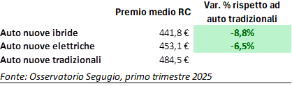 assicurazioni auto meno care