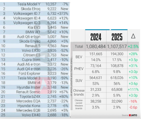 Tesla riprende la testa