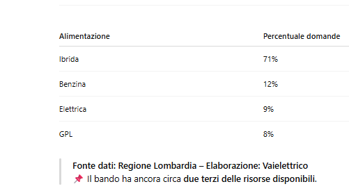 Incentivi Lombardia 