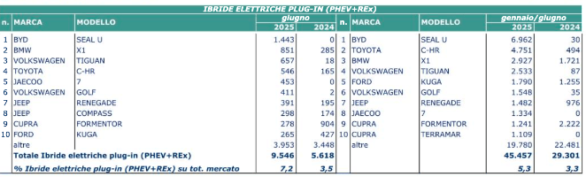 giugno elettrico 2025