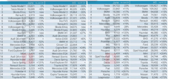 Volkswagen davanti a Tesla