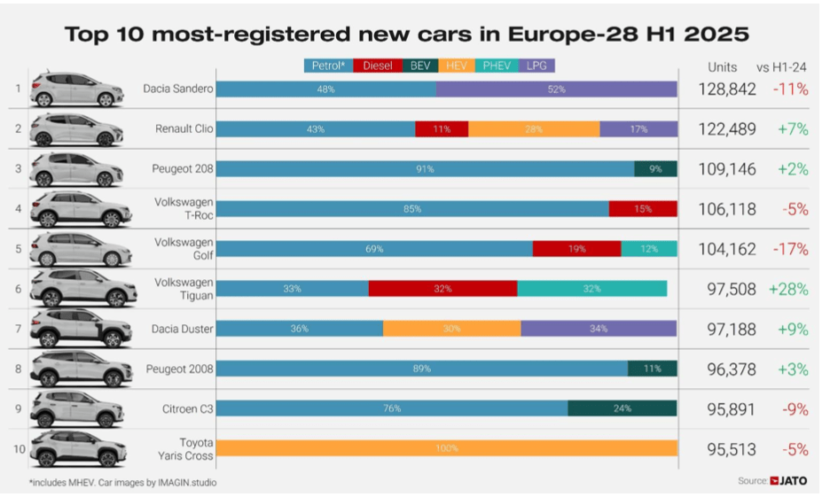 Volkswagen davanti a Tesla