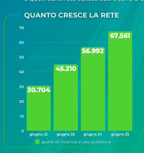Autostrade & dintorni