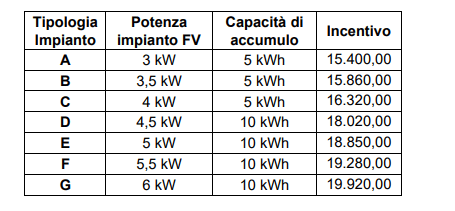 energia incentivi