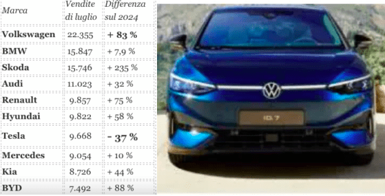 vw surclassa ancora tesla