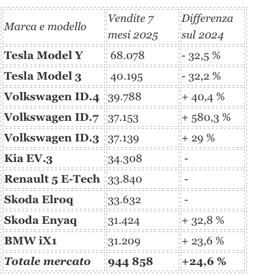 VW surclassa ancora Tesla