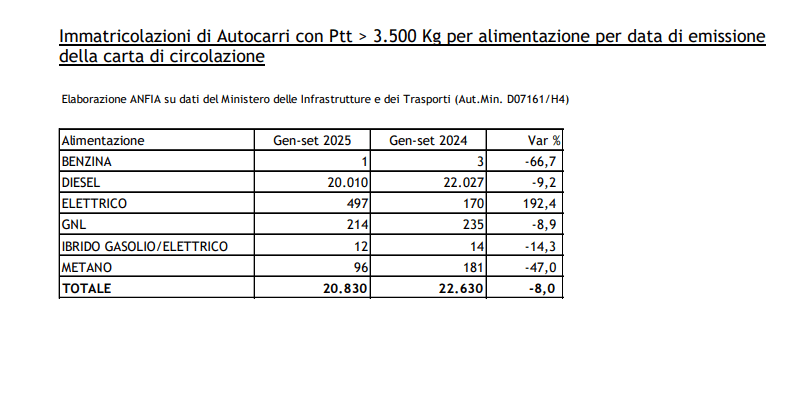 dati camion elettrici