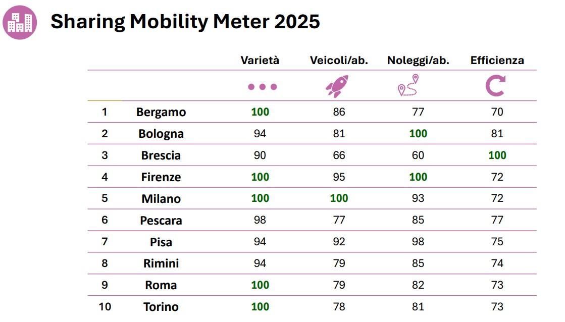 sharing e-mobility