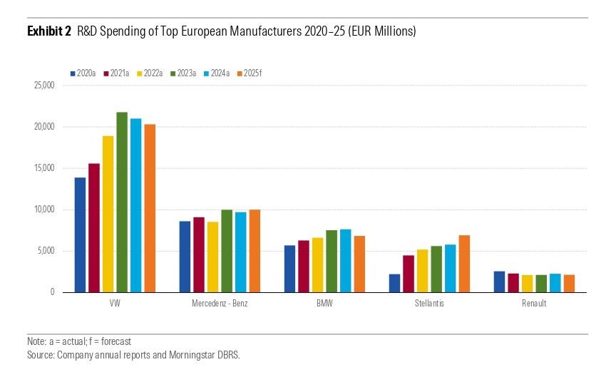 L'Europa investe su software e piattaforme digitali nella sfida all'elettrico con i cinesi 