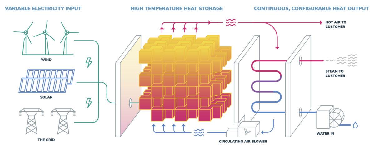 schema del funzionamento della batteria termica Rondo Energy batteria termica industriale solare