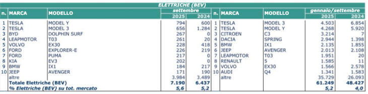 Settembre elettrico 2025