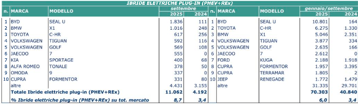 settembre elettrico 2025