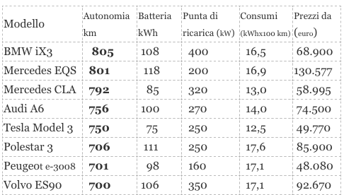 le auto da 700km
