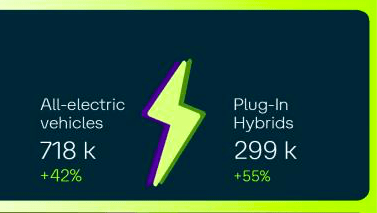 Aumento le vendite di auto elettriche e ibride plug-in di VW Group, nel complesso oltre 1 milione nei primi 9 mesi 2025. VW Group cresce