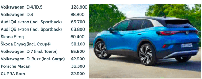 VW Group cresce più degli altri marchi tedeschi: nei primi 9 mesi del 2025 vendute 717.500 auto elettriche, +42% VW Group cresce