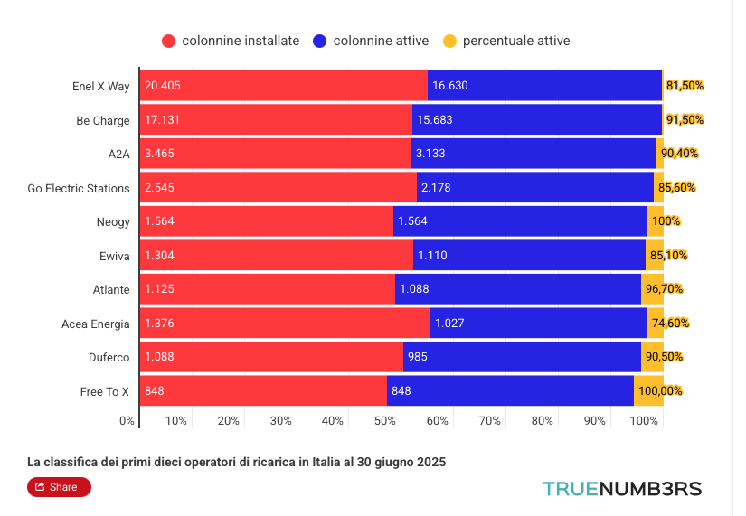 auto elettriche e colonnine italia