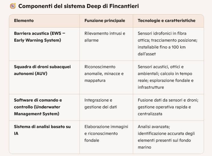 Schema droni fincantieri