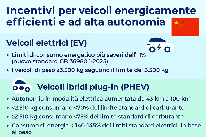 Incentivi auto elettriche