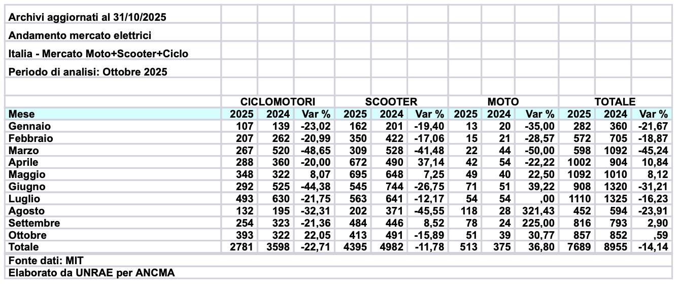 I dati del mercato elettrico due ruote di ottobre sono sostanzialmente stabili rispetto al 2024