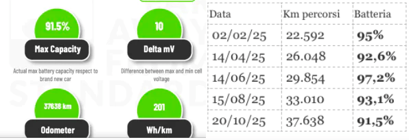 degrado anomalo della batteria
