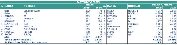 ottobre elettrico 2025