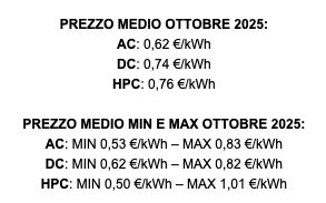 Prezzi di ricarica stabili