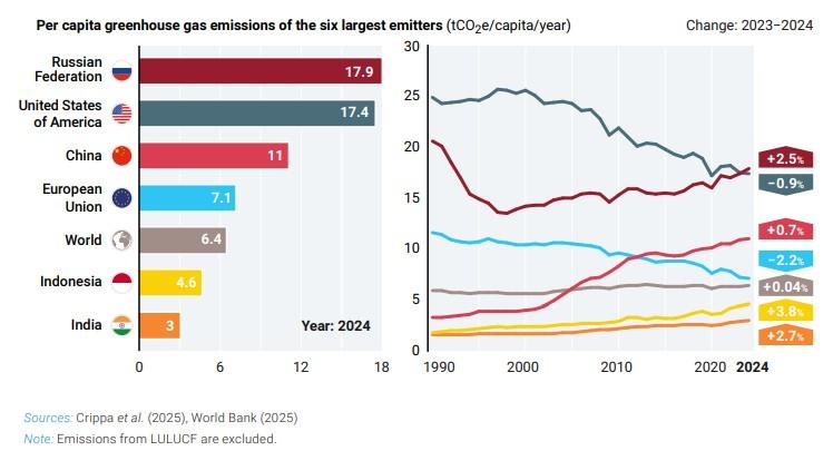 Emissioni di CO2 pro capite dal 1990 ad oggi, per i i sei maggiori emettitori globali clima emissioni