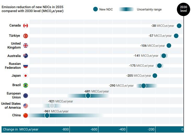 chi ha fatto i compiti e chi no clima emissioni