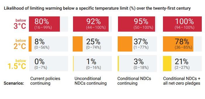 le probabilità di salvare il pianeta clima emissioni