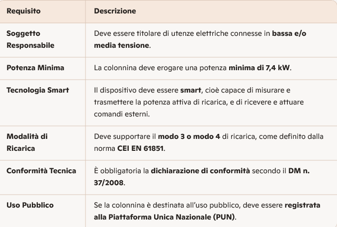 tabella incentivi colonnine 