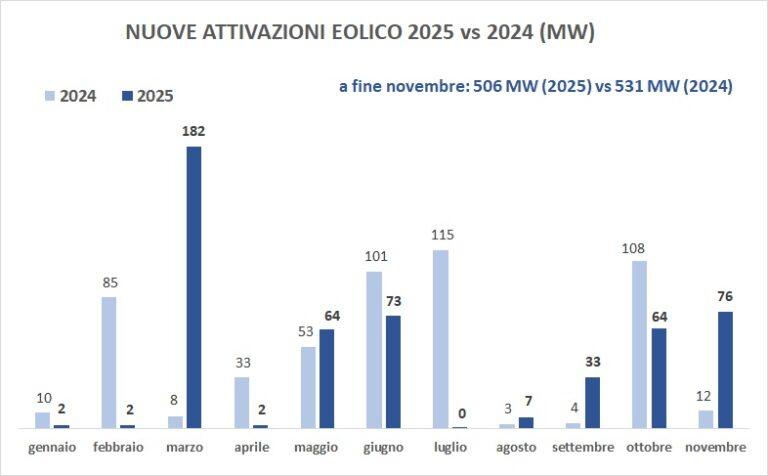Le nuove installazioni di eolico rinnovabili