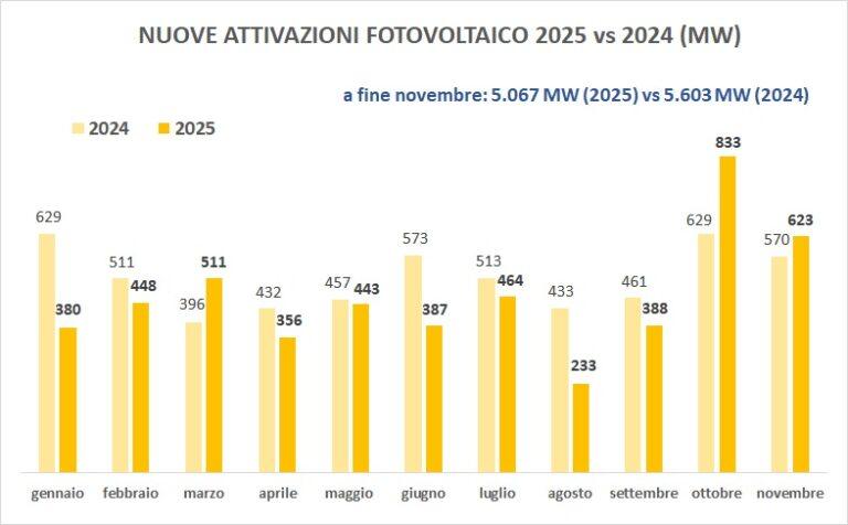 Grafico delle nuove installazioni di fotovoltaico rinnovabili