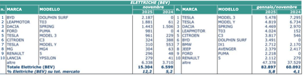 Vendite trainate dagli incentivi