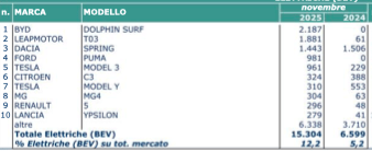 Molti concessionari non consegnano