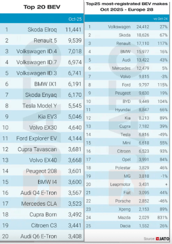 Elroq prima in Europa