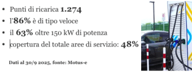 Più ricariche in autostrada