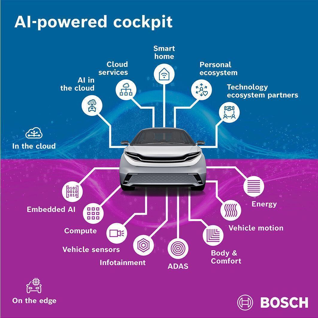 Bosch Intelligenza Artificiale