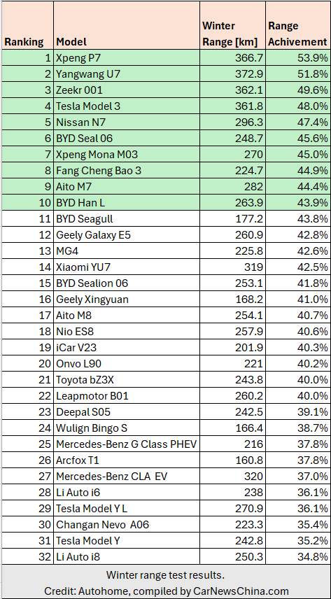 Cina EV test invernale