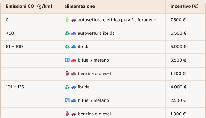 tabella incentivi Veneto veneto incentivi