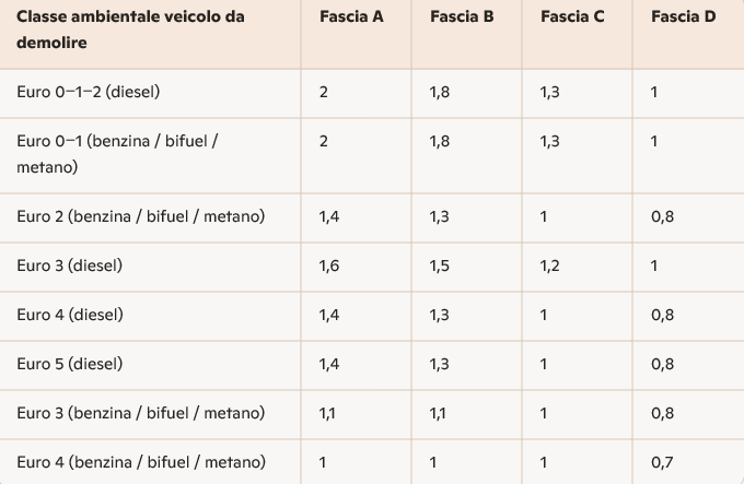 tabella incentivi Incentivi veneto
