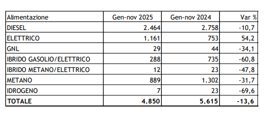 autobus elettrici vendita autobus