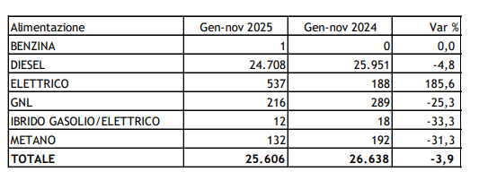 vendita autocarri autocarri