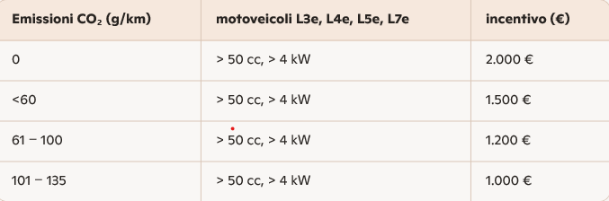 motocicli tabelle incentivi moto