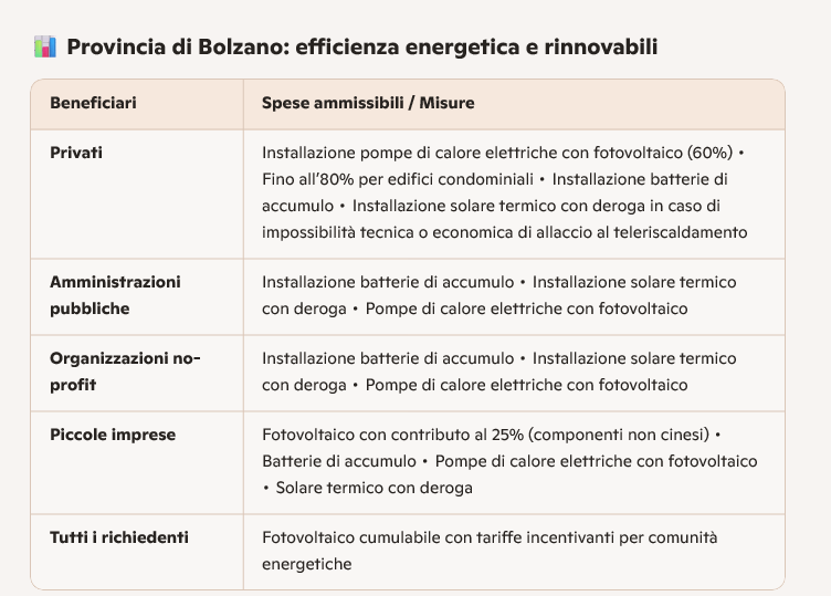 Incentivi Bolzano