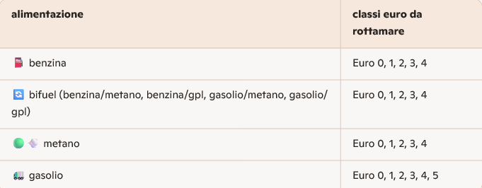 tabella incentivi veneto incentivi
