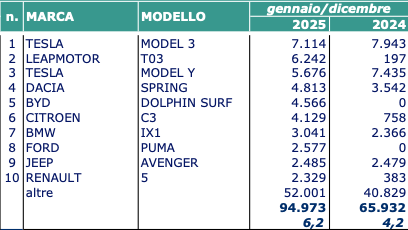 Leapmotor tallona Tesla