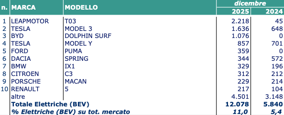 Leapmotor tallona Tesla