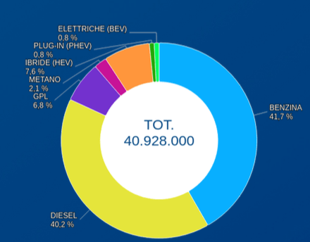 Sorpasso elettrico sul diesel