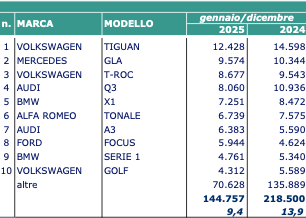 Sorpasso elettrico sul diesel