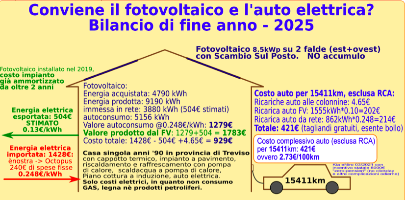 casa e auto elettriche